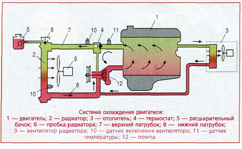 Cистема охлаждения двигателя - обслуживание, диагностика и ремонт системы охлаждения двигателя автомобиля, в т. ч. промывка системы охлаждения, все о системе охлаждения двигателя: схема системы охлаждения, система охлаждения автомобиля, система водяного охлаждения, работа системы охлаждения, устройство системы охлаждения, неисправности системы охлаждения